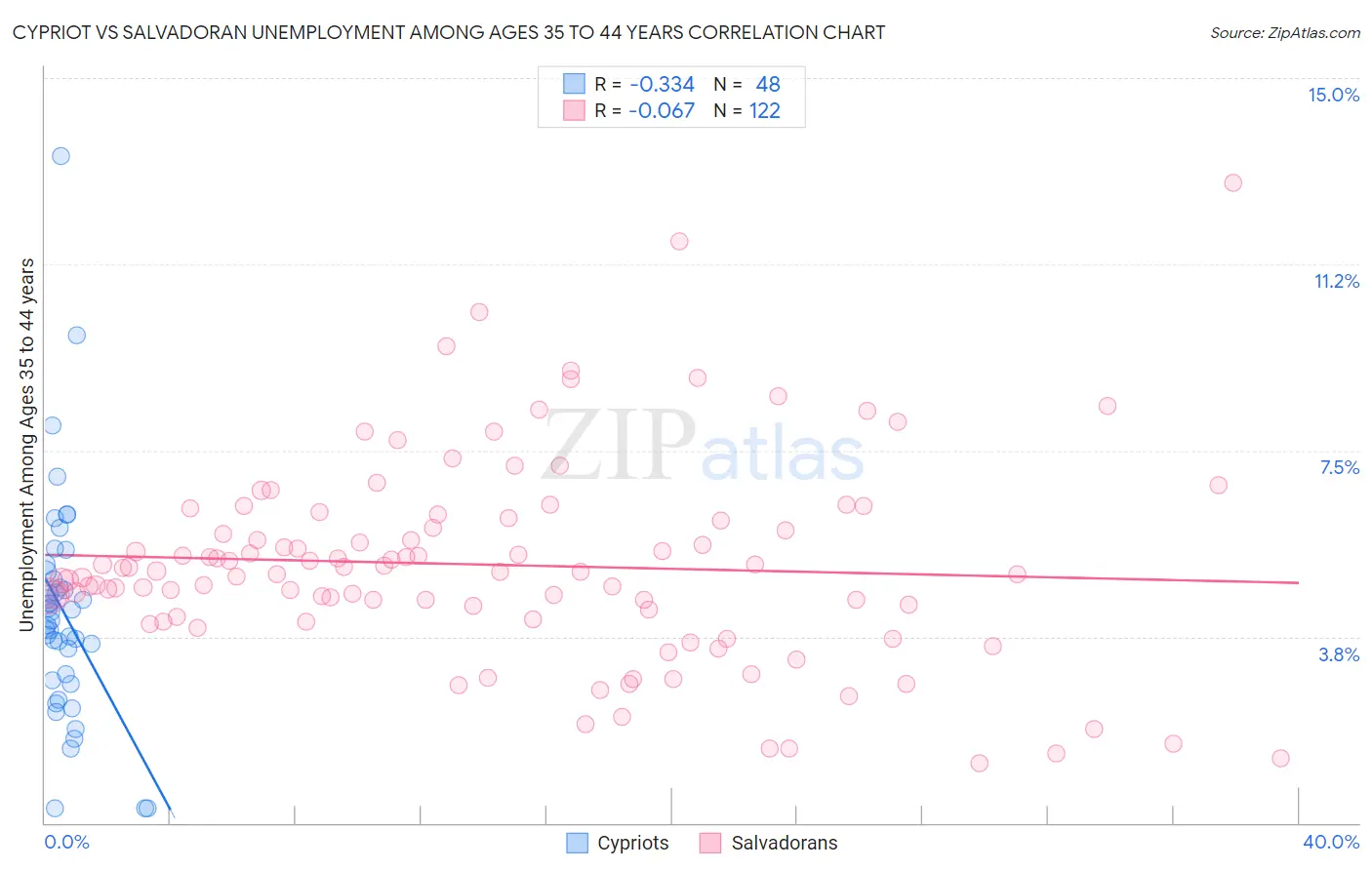 Cypriot vs Salvadoran Unemployment Among Ages 35 to 44 years