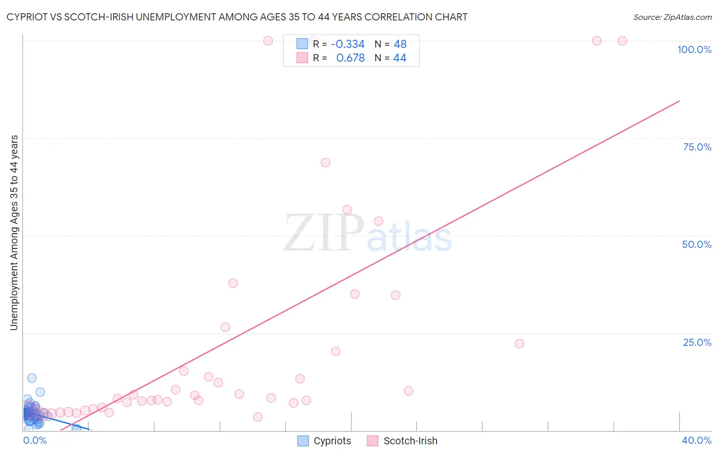 Cypriot vs Scotch-Irish Unemployment Among Ages 35 to 44 years