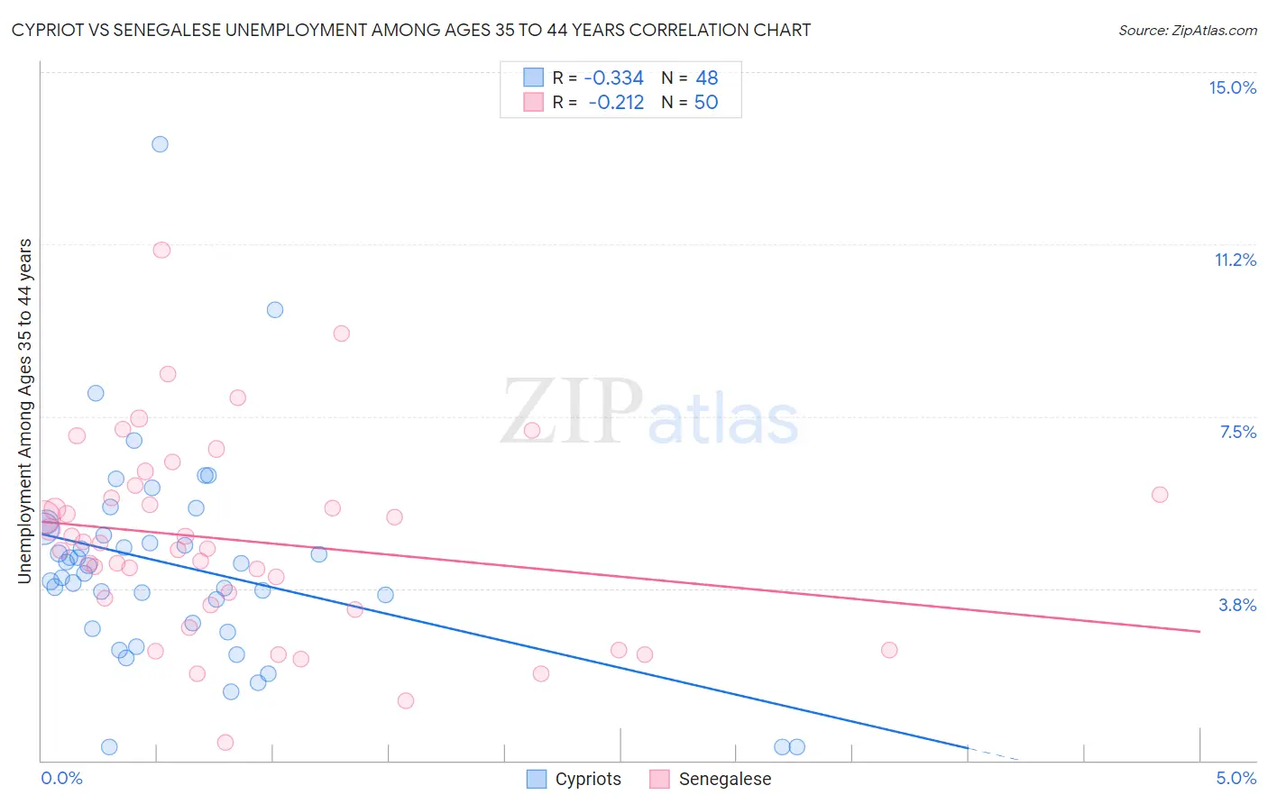 Cypriot vs Senegalese Unemployment Among Ages 35 to 44 years