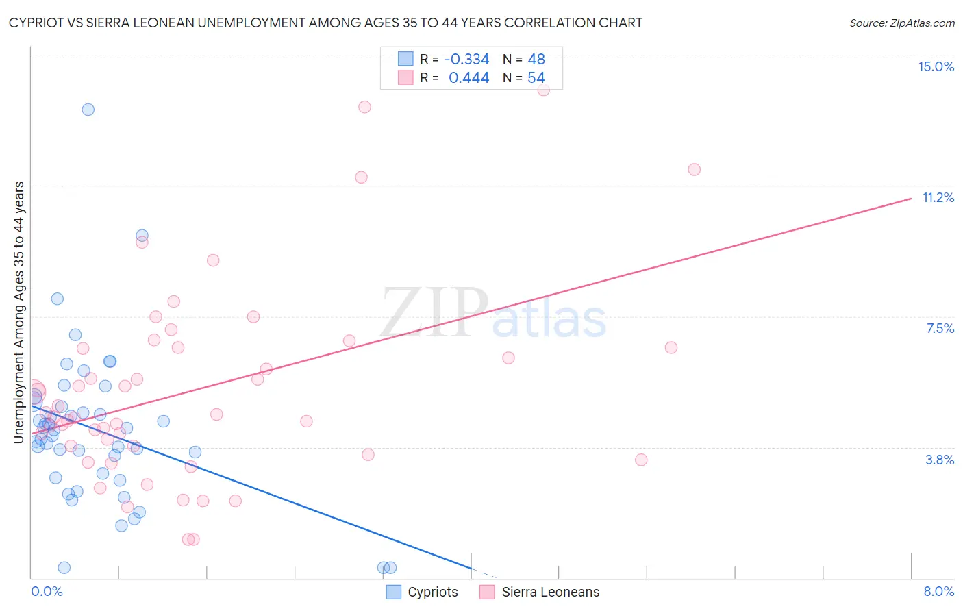 Cypriot vs Sierra Leonean Unemployment Among Ages 35 to 44 years
