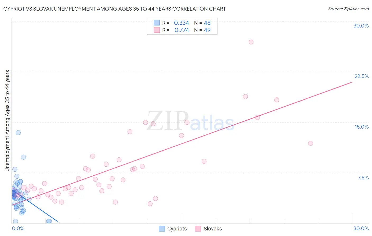 Cypriot vs Slovak Unemployment Among Ages 35 to 44 years