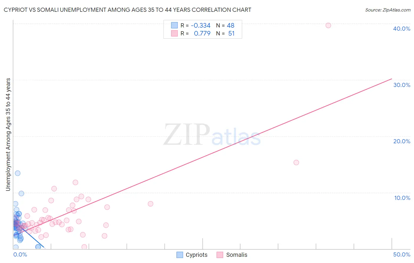 Cypriot vs Somali Unemployment Among Ages 35 to 44 years