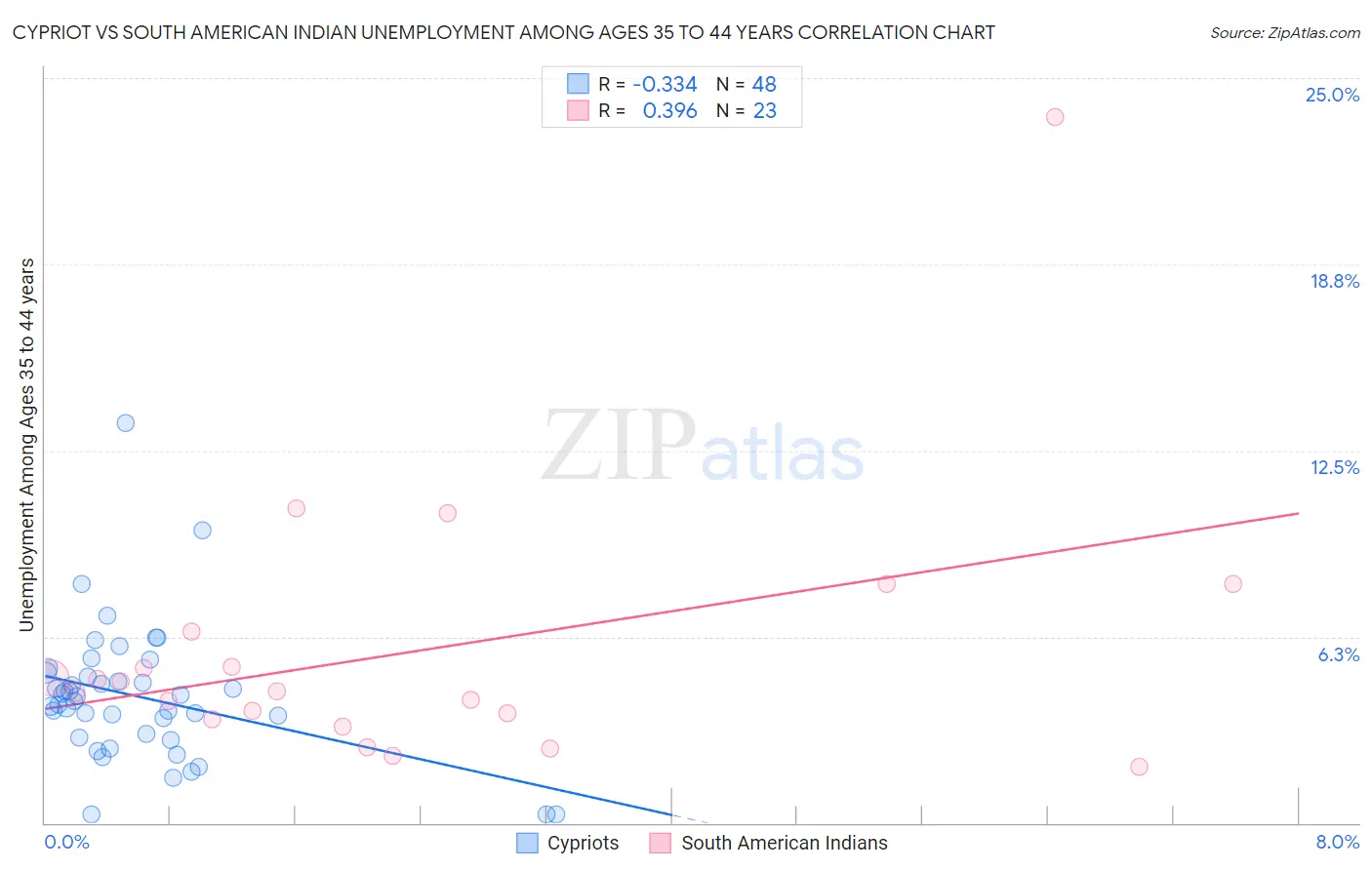 Cypriot vs South American Indian Unemployment Among Ages 35 to 44 years