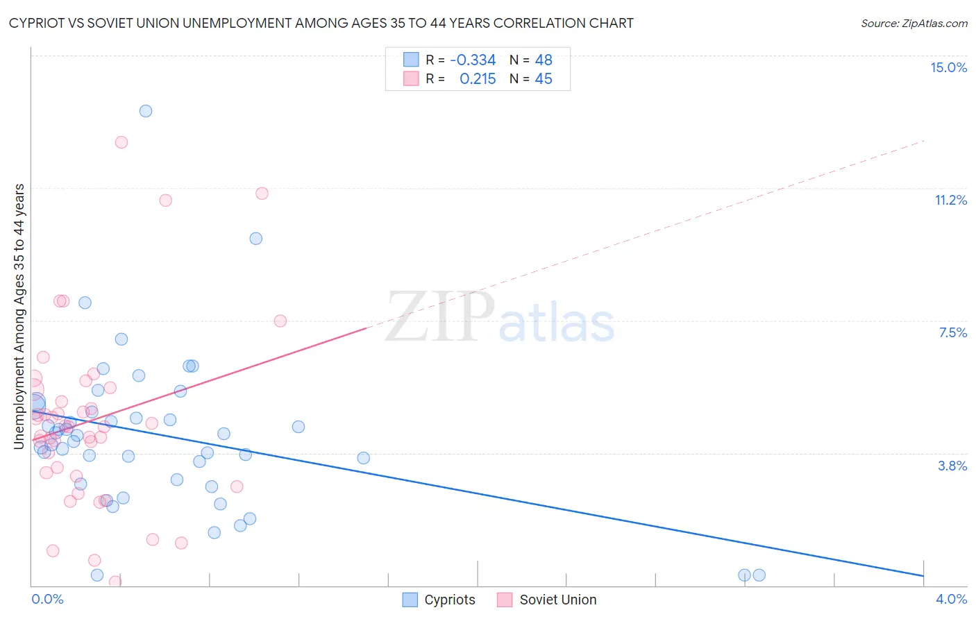 Cypriot vs Soviet Union Unemployment Among Ages 35 to 44 years