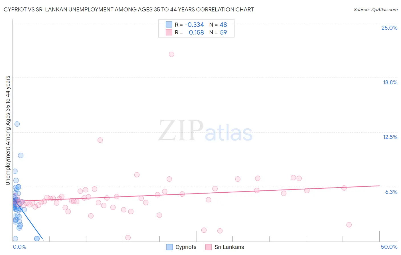 Cypriot vs Sri Lankan Unemployment Among Ages 35 to 44 years