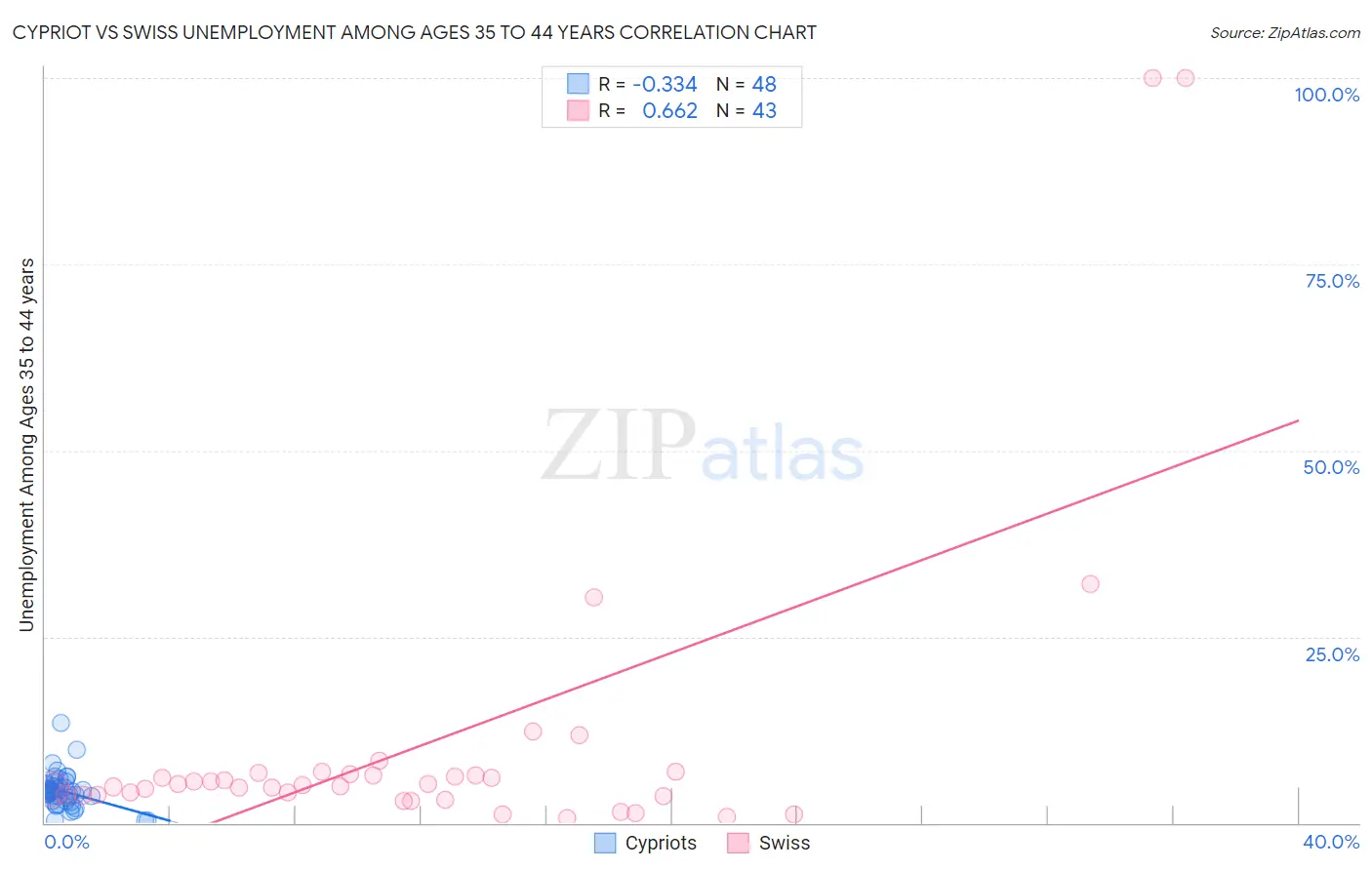 Cypriot vs Swiss Unemployment Among Ages 35 to 44 years