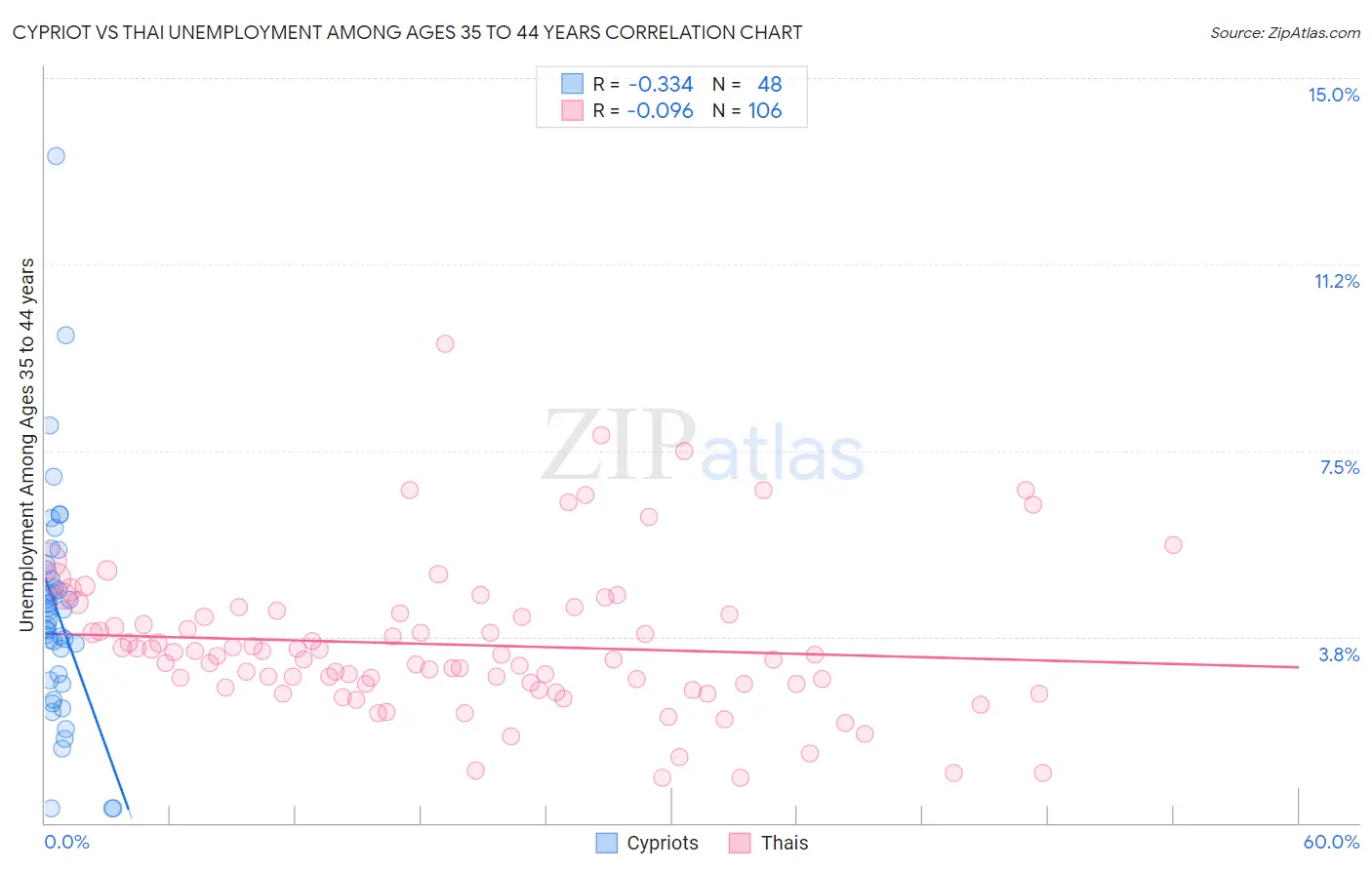 Cypriot vs Thai Unemployment Among Ages 35 to 44 years