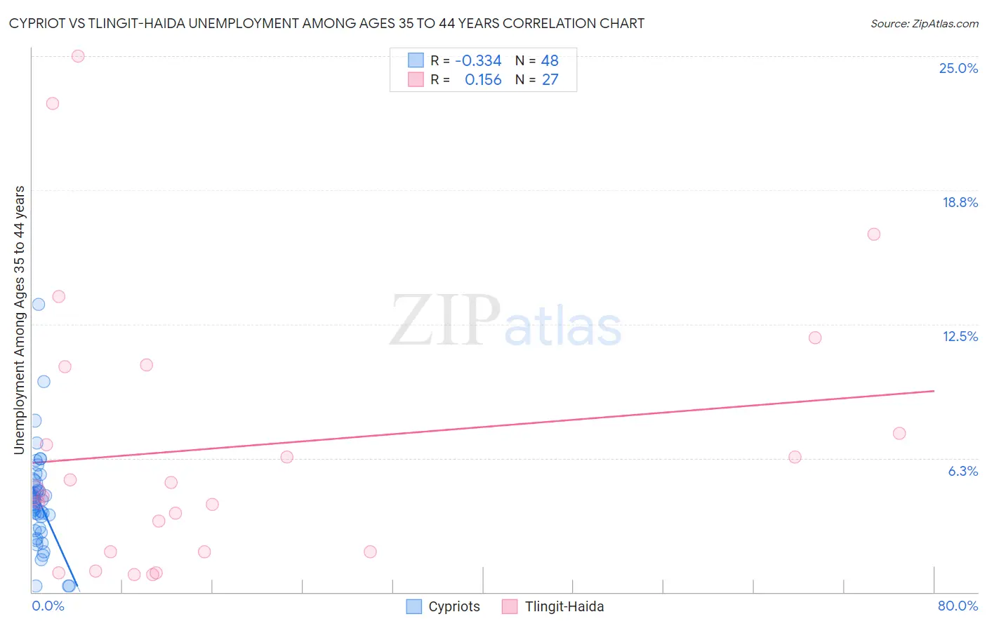 Cypriot vs Tlingit-Haida Unemployment Among Ages 35 to 44 years