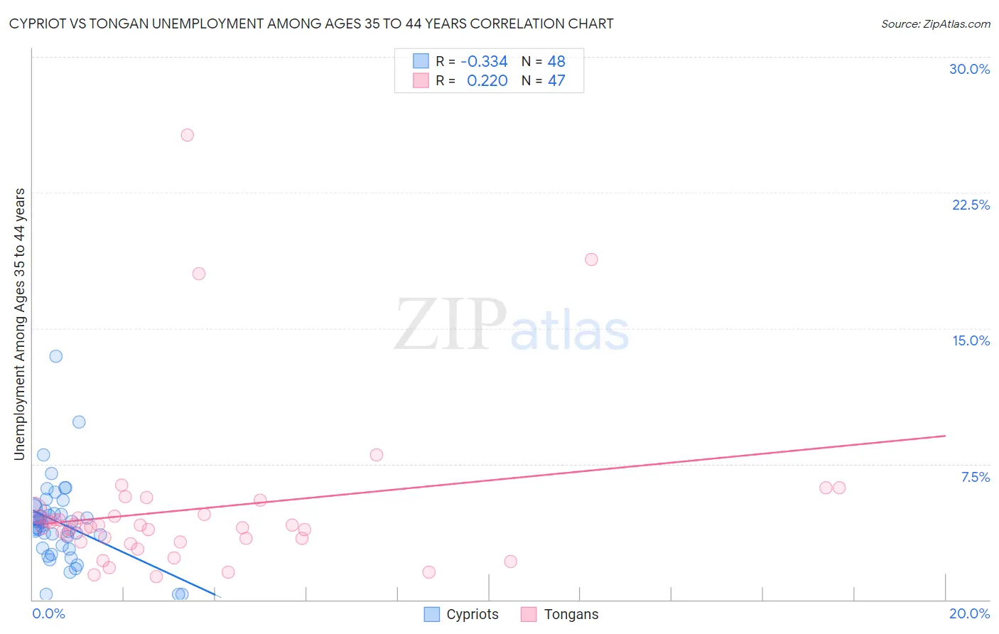 Cypriot vs Tongan Unemployment Among Ages 35 to 44 years