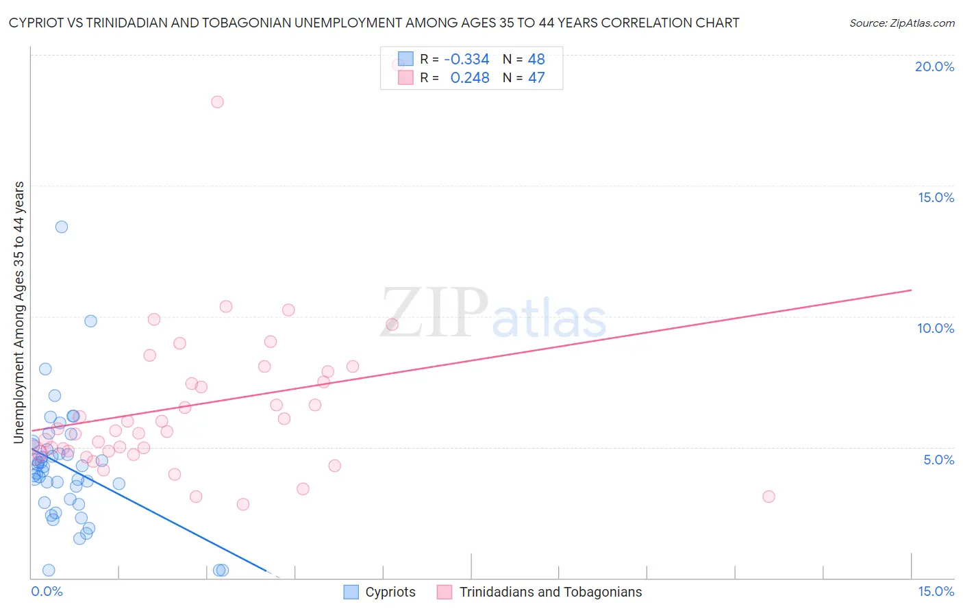 Cypriot vs Trinidadian and Tobagonian Unemployment Among Ages 35 to 44 years