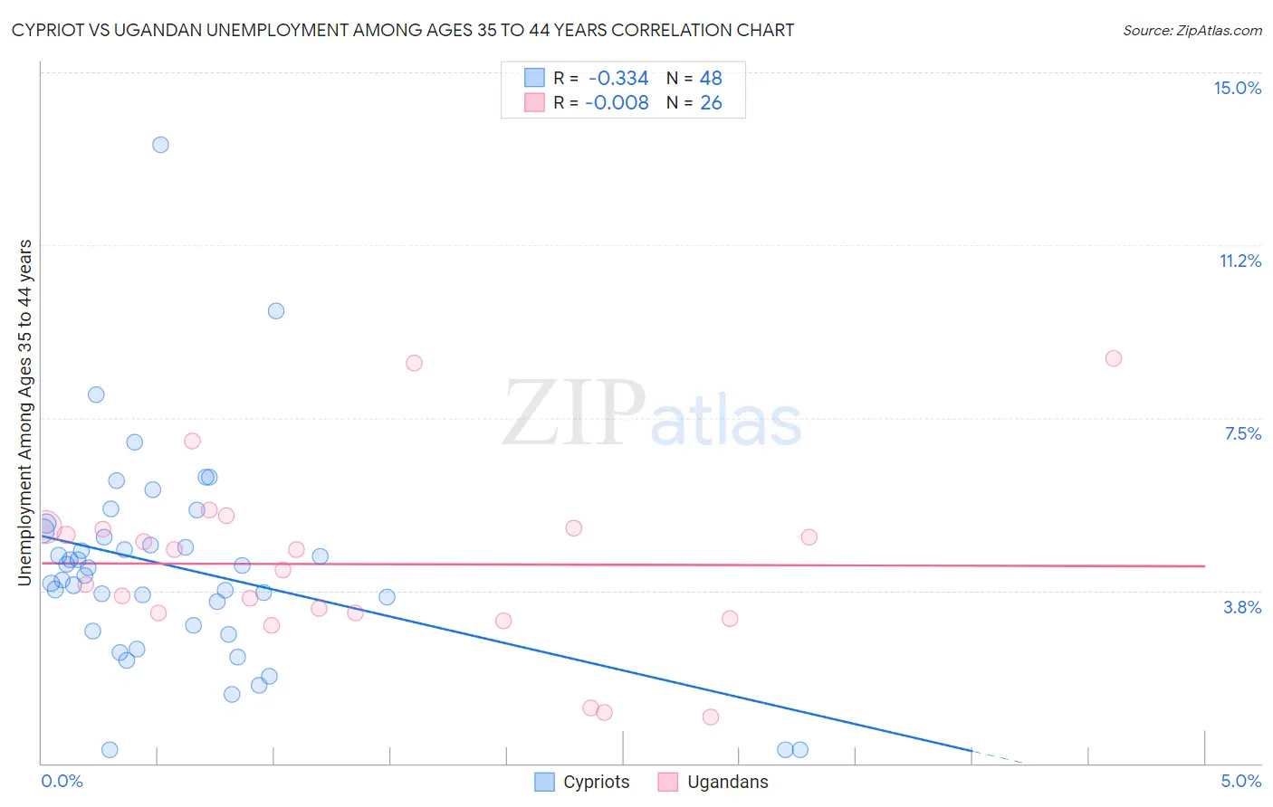 Cypriot vs Ugandan Unemployment Among Ages 35 to 44 years