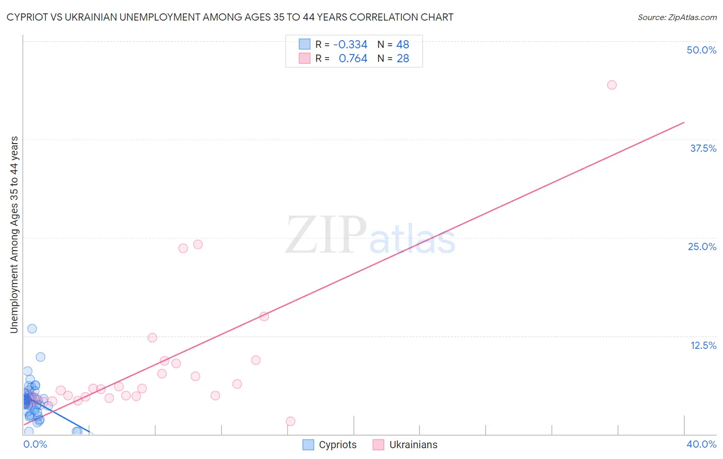 Cypriot vs Ukrainian Unemployment Among Ages 35 to 44 years