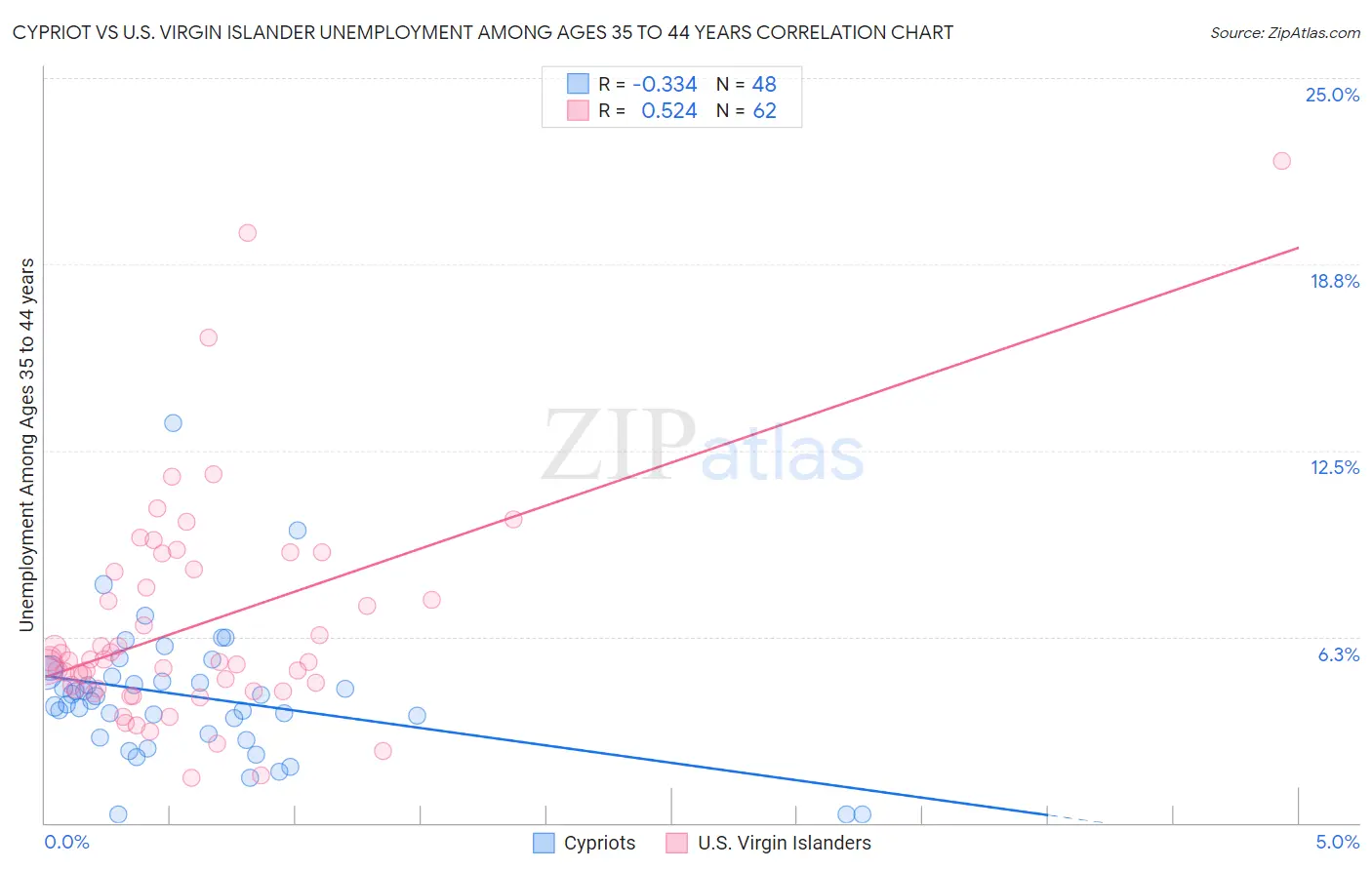 Cypriot vs U.S. Virgin Islander Unemployment Among Ages 35 to 44 years