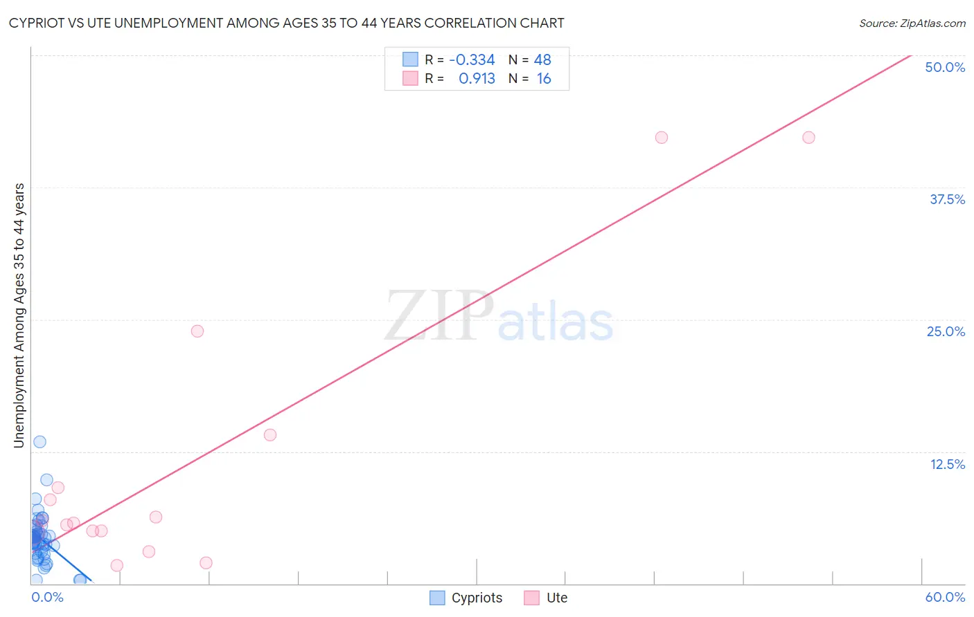 Cypriot vs Ute Unemployment Among Ages 35 to 44 years