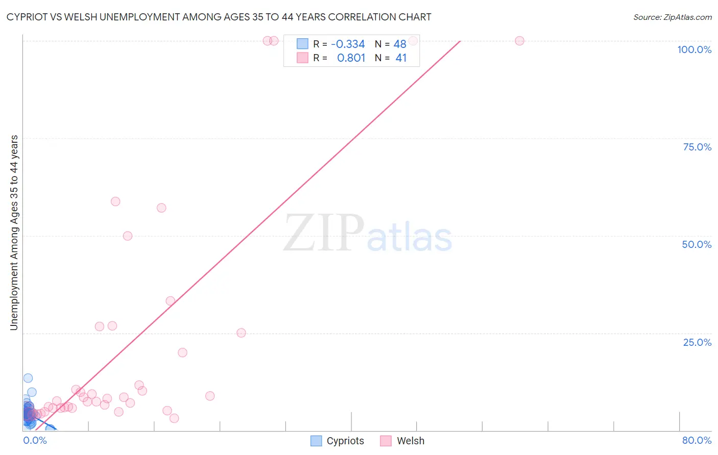 Cypriot vs Welsh Unemployment Among Ages 35 to 44 years