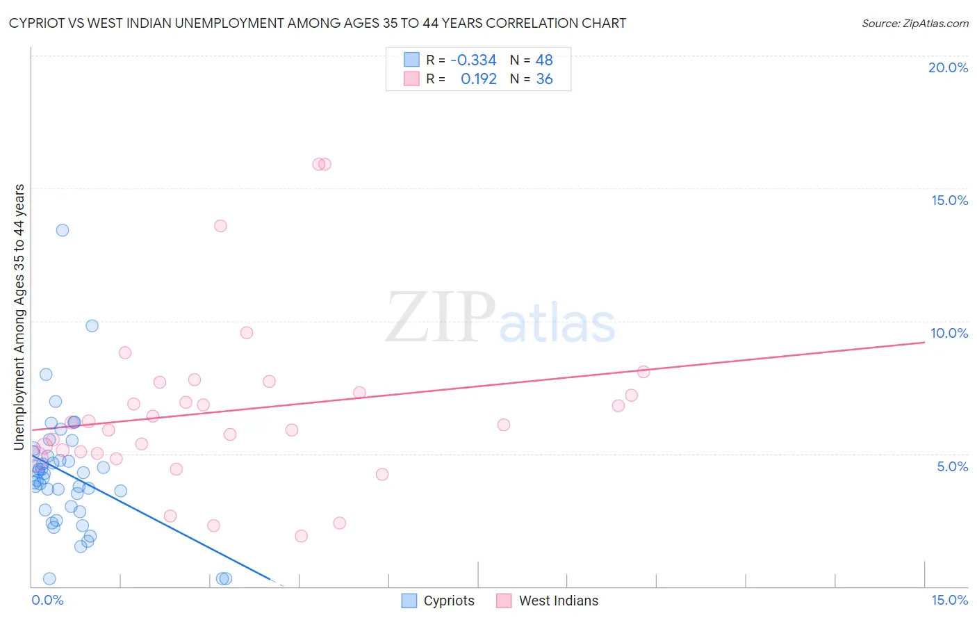 Cypriot vs West Indian Unemployment Among Ages 35 to 44 years