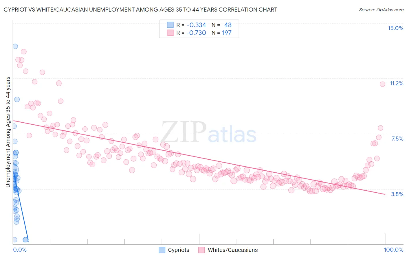 Cypriot vs White/Caucasian Unemployment Among Ages 35 to 44 years