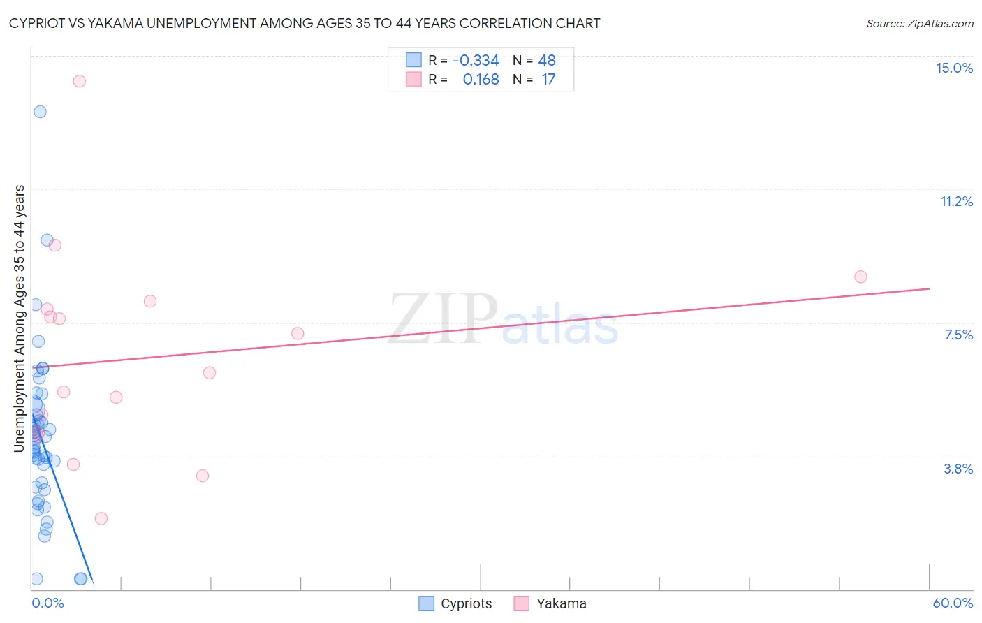 Cypriot vs Yakama Unemployment Among Ages 35 to 44 years