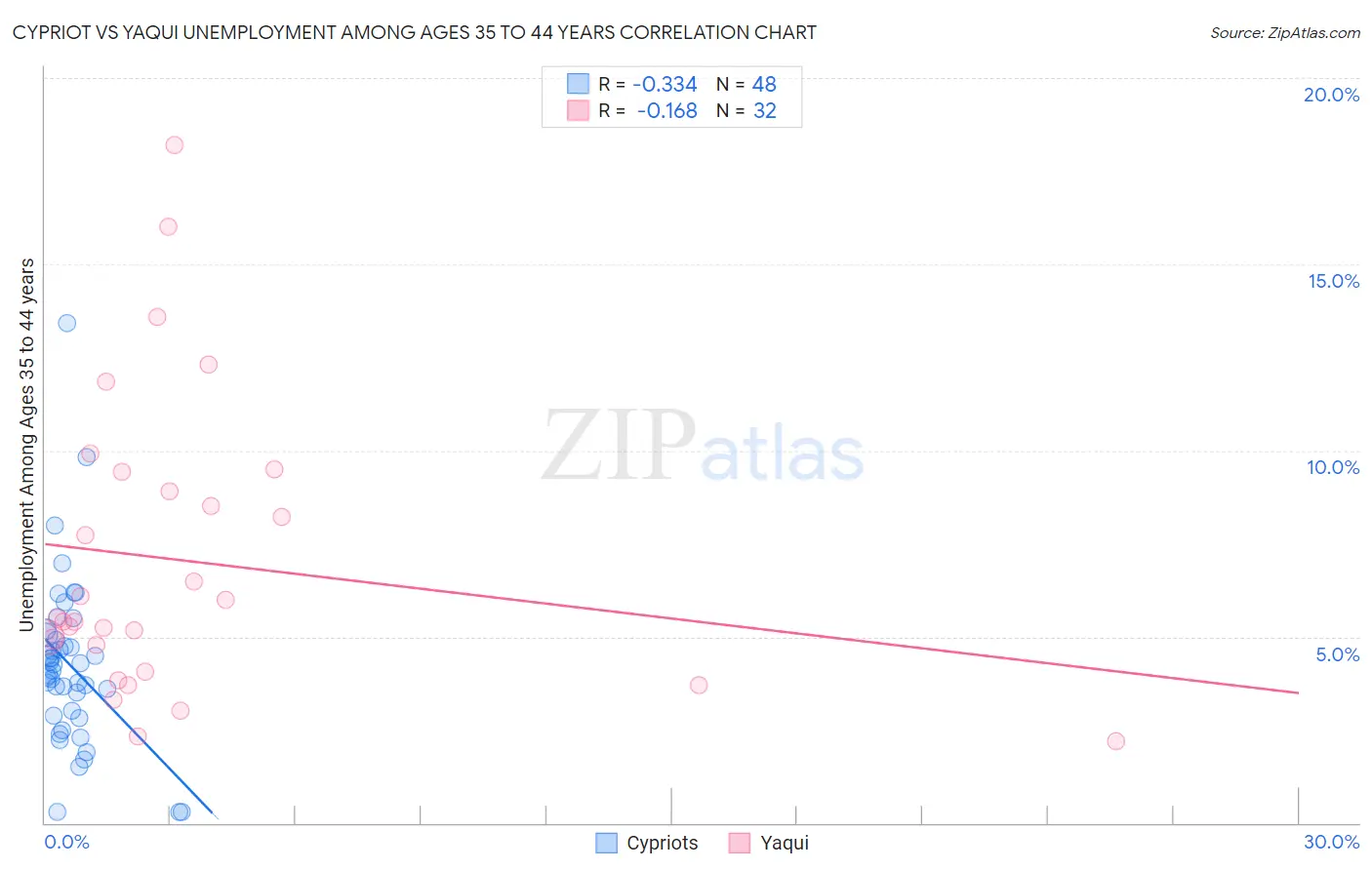 Cypriot vs Yaqui Unemployment Among Ages 35 to 44 years