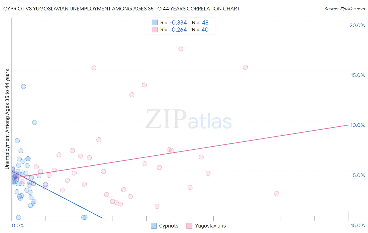 Cypriot vs Yugoslavian Unemployment Among Ages 35 to 44 years