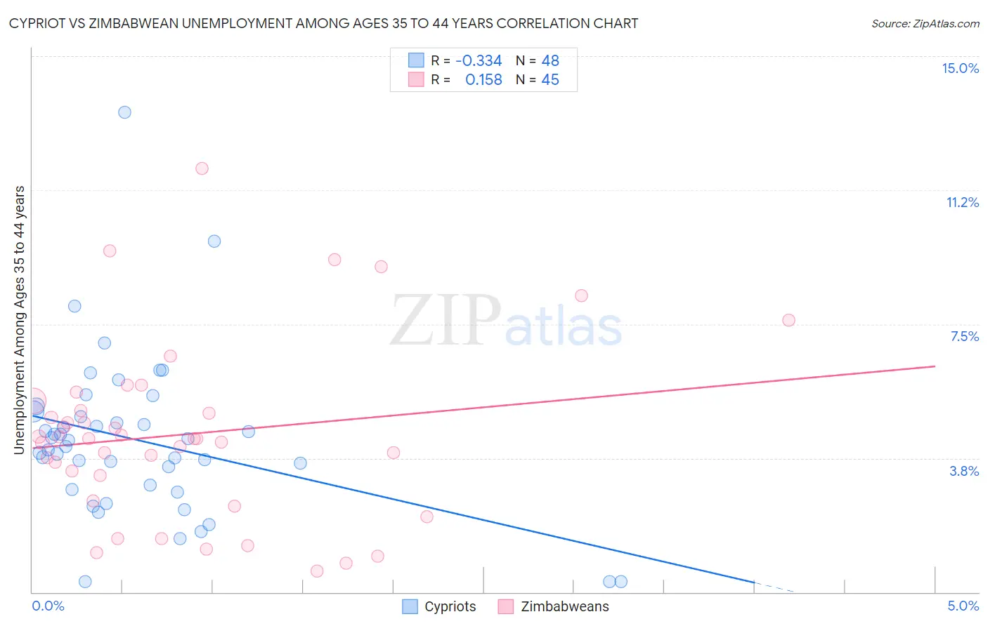 Cypriot vs Zimbabwean Unemployment Among Ages 35 to 44 years