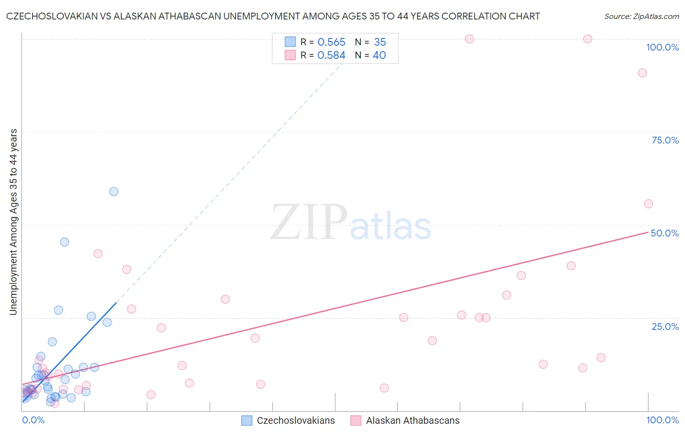 Czechoslovakian vs Alaskan Athabascan Unemployment Among Ages 35 to 44 years
