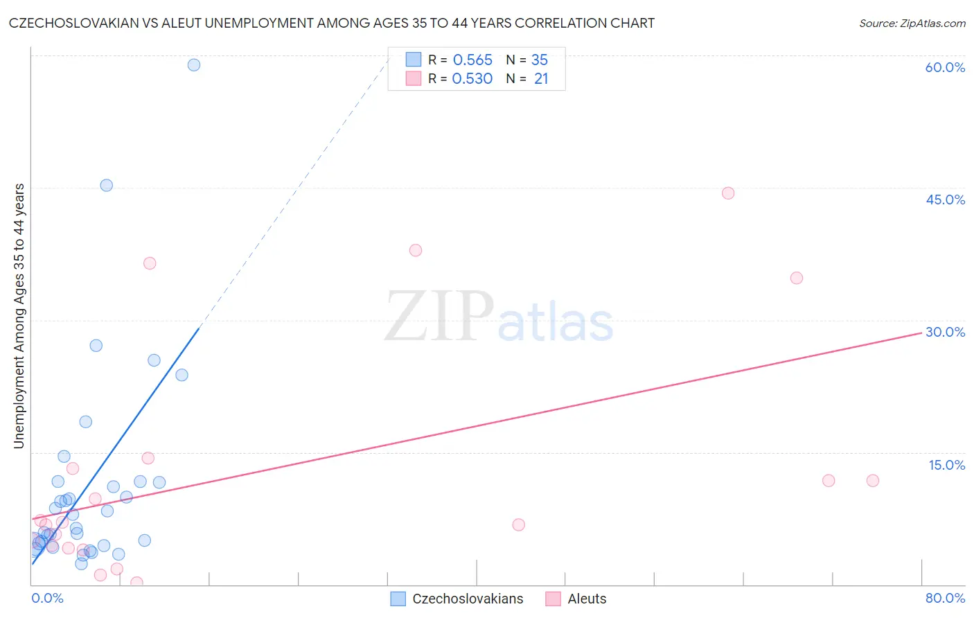 Czechoslovakian vs Aleut Unemployment Among Ages 35 to 44 years