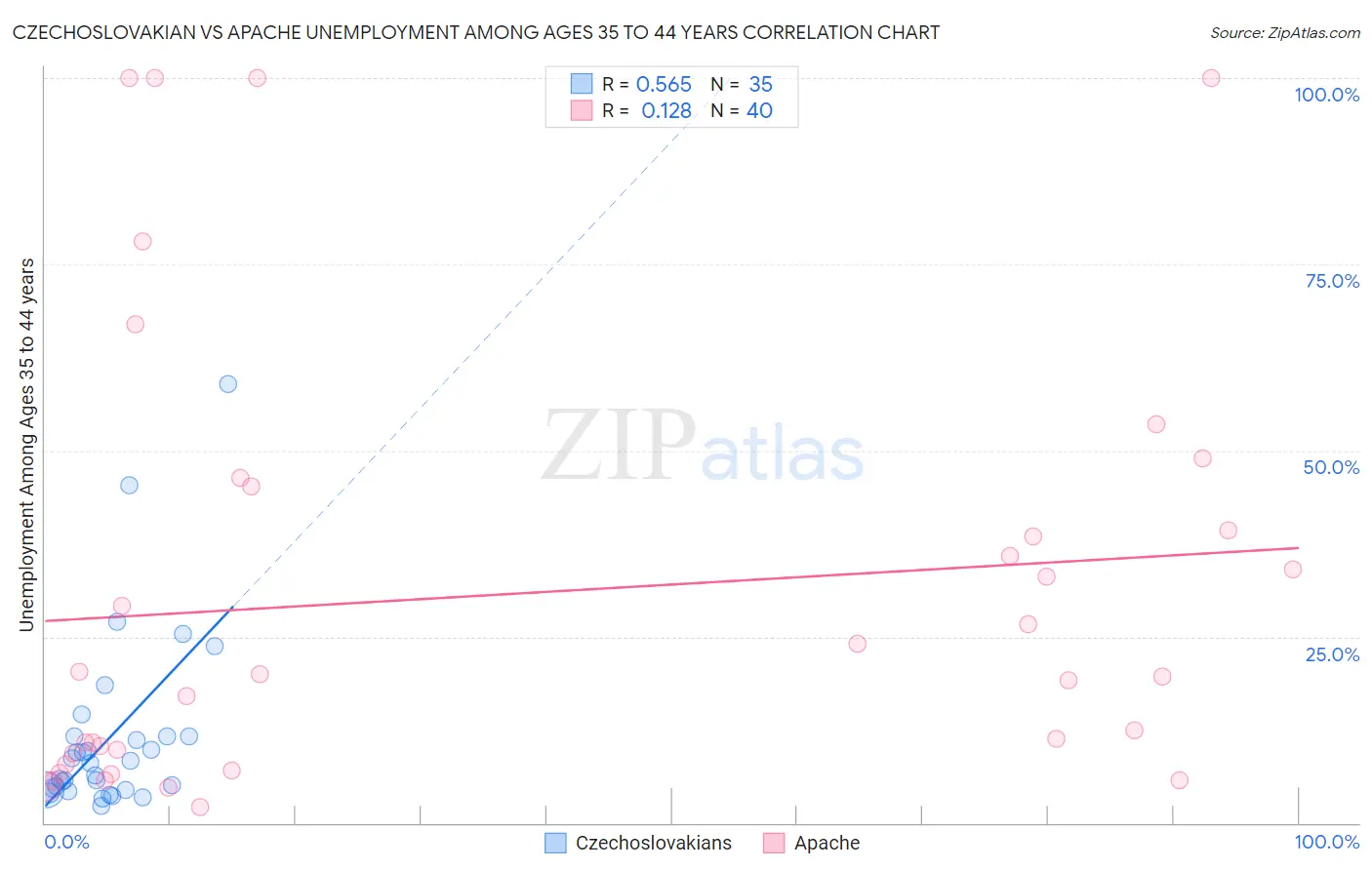 Czechoslovakian vs Apache Unemployment Among Ages 35 to 44 years