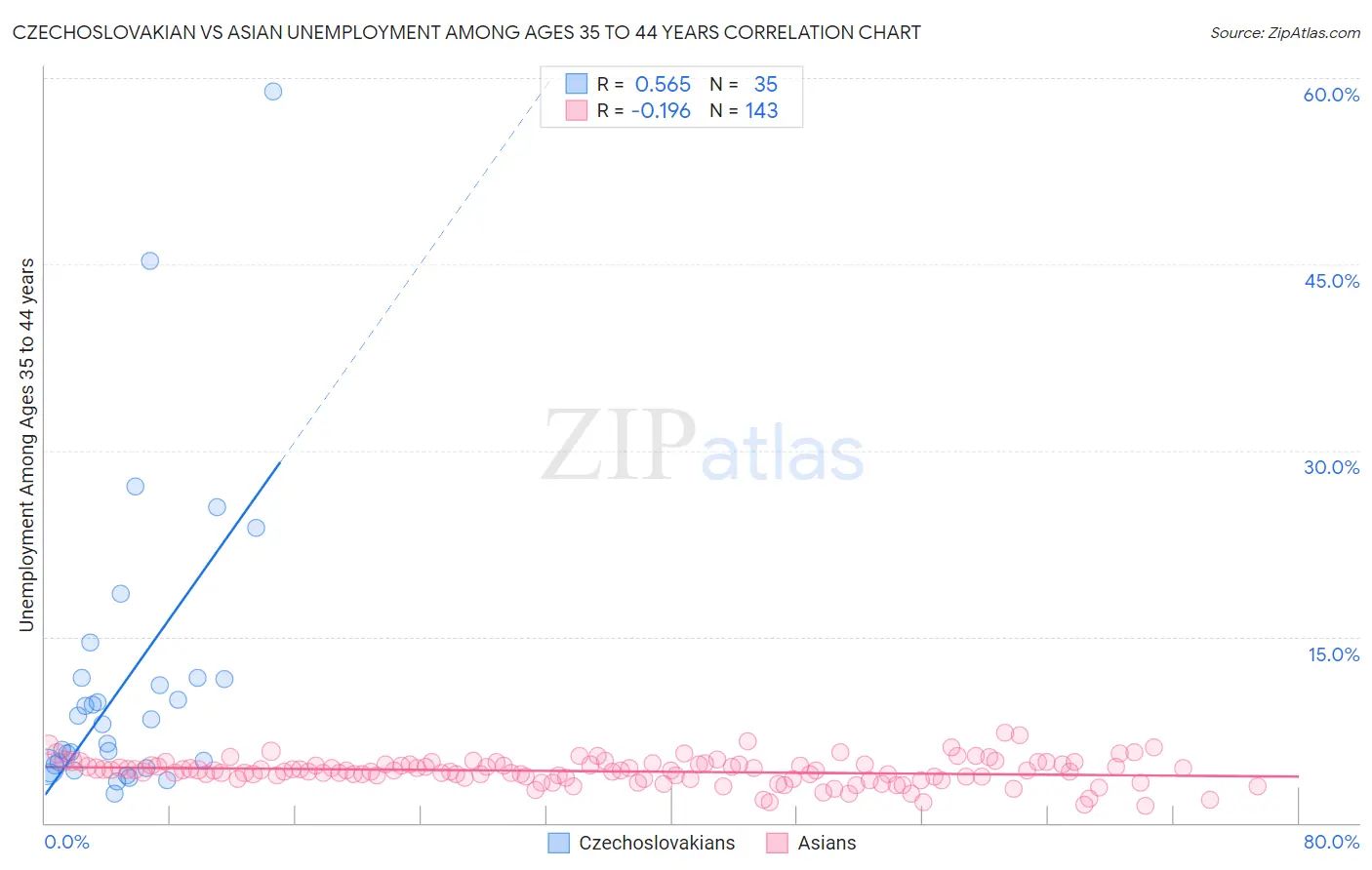 Czechoslovakian vs Asian Unemployment Among Ages 35 to 44 years