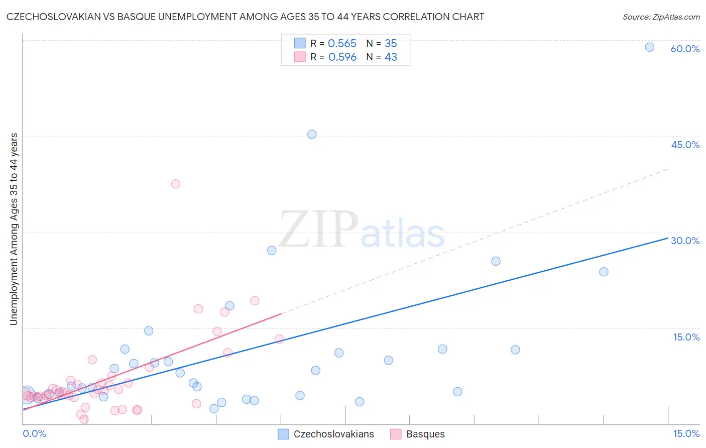 Czechoslovakian vs Basque Unemployment Among Ages 35 to 44 years