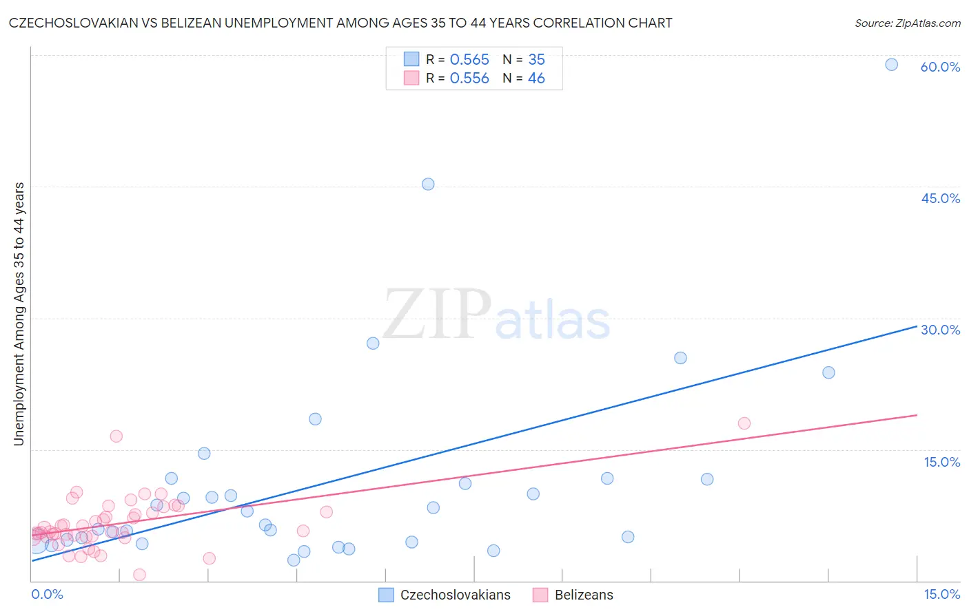 Czechoslovakian vs Belizean Unemployment Among Ages 35 to 44 years