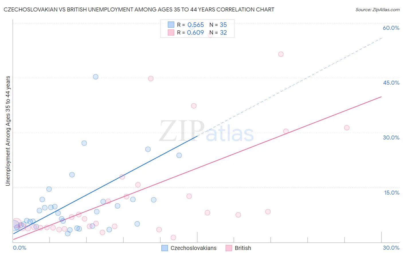 Czechoslovakian vs British Unemployment Among Ages 35 to 44 years