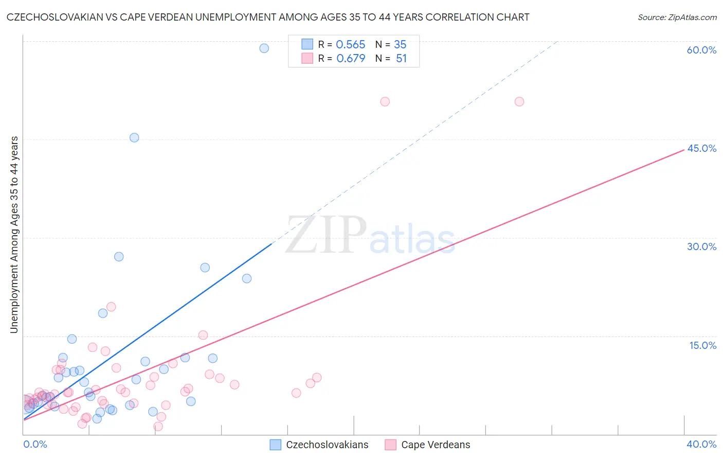 Czechoslovakian vs Cape Verdean Unemployment Among Ages 35 to 44 years