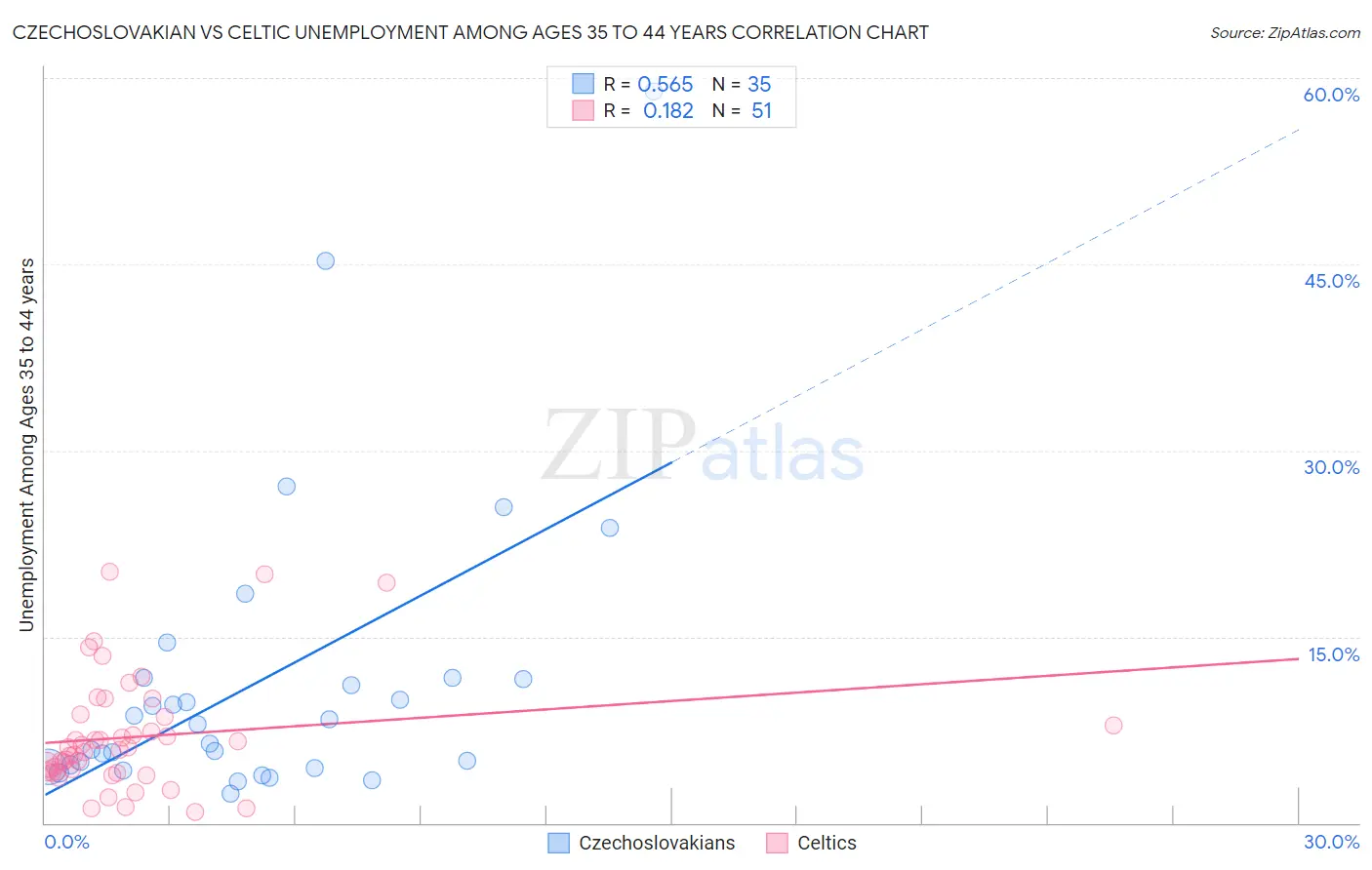 Czechoslovakian vs Celtic Unemployment Among Ages 35 to 44 years
