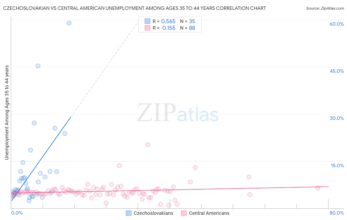 Czechoslovakian vs Central American Unemployment Among Ages 35 to 44 years