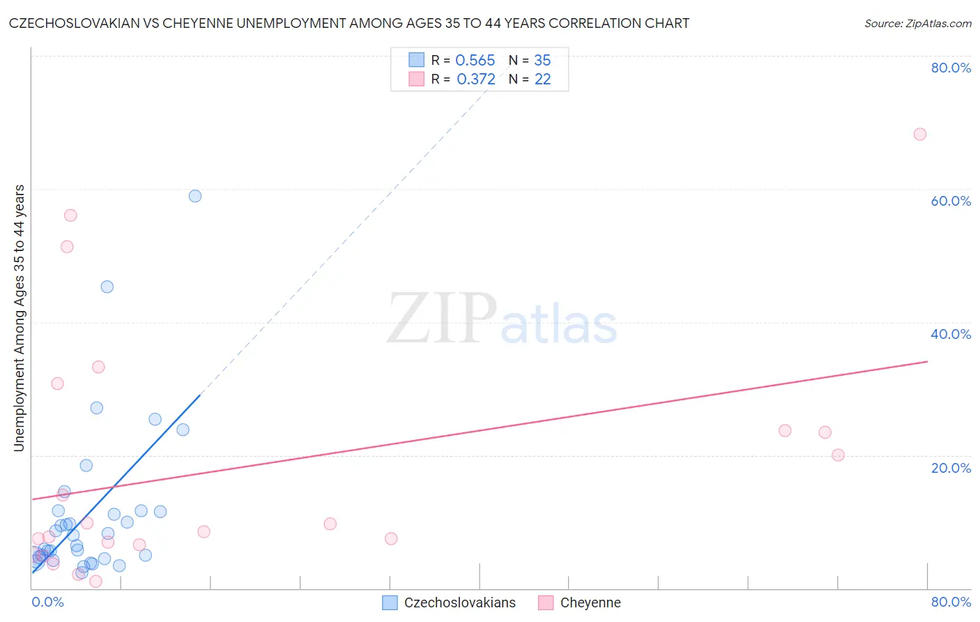 Czechoslovakian vs Cheyenne Unemployment Among Ages 35 to 44 years