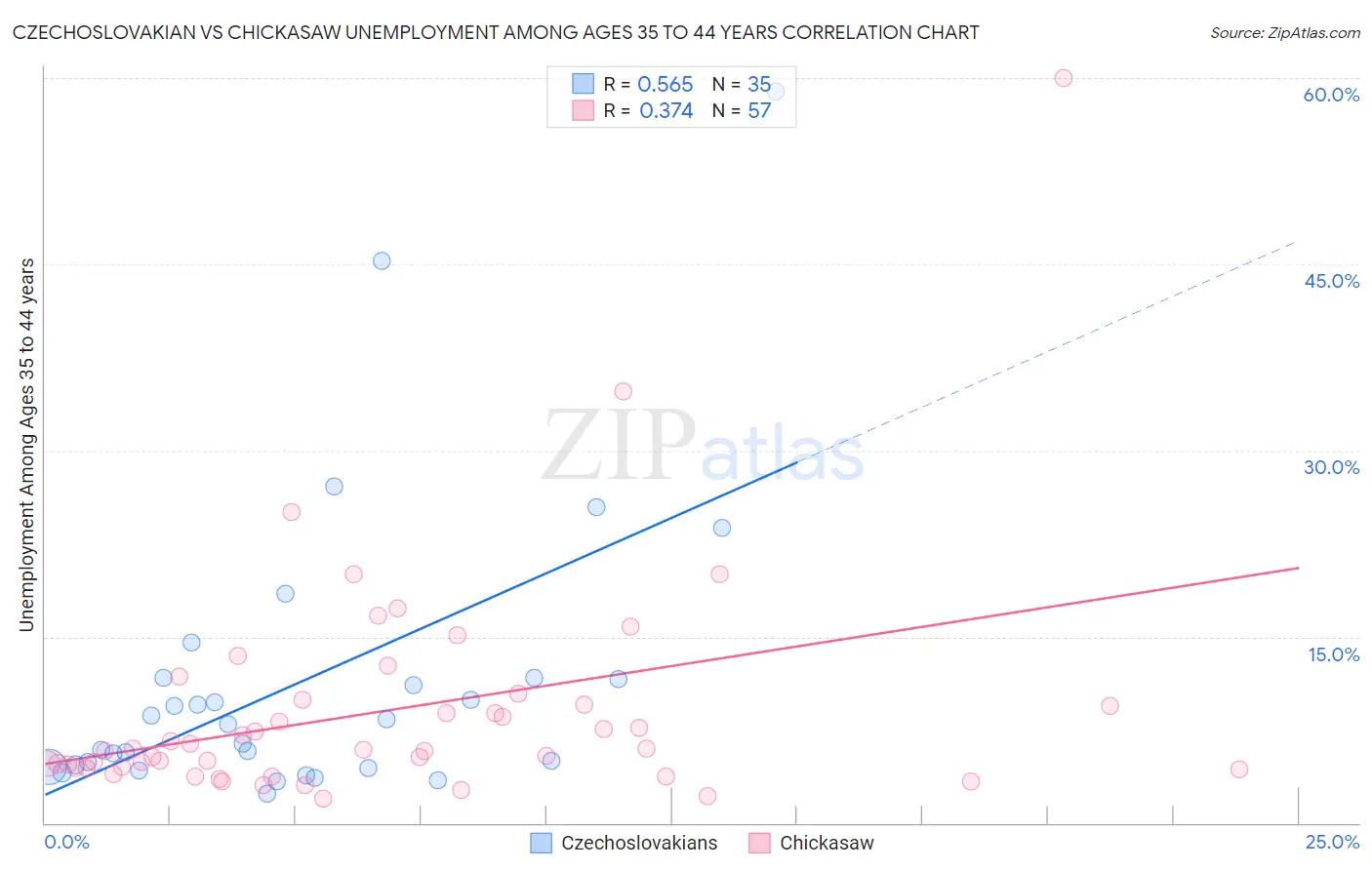 Czechoslovakian vs Chickasaw Unemployment Among Ages 35 to 44 years