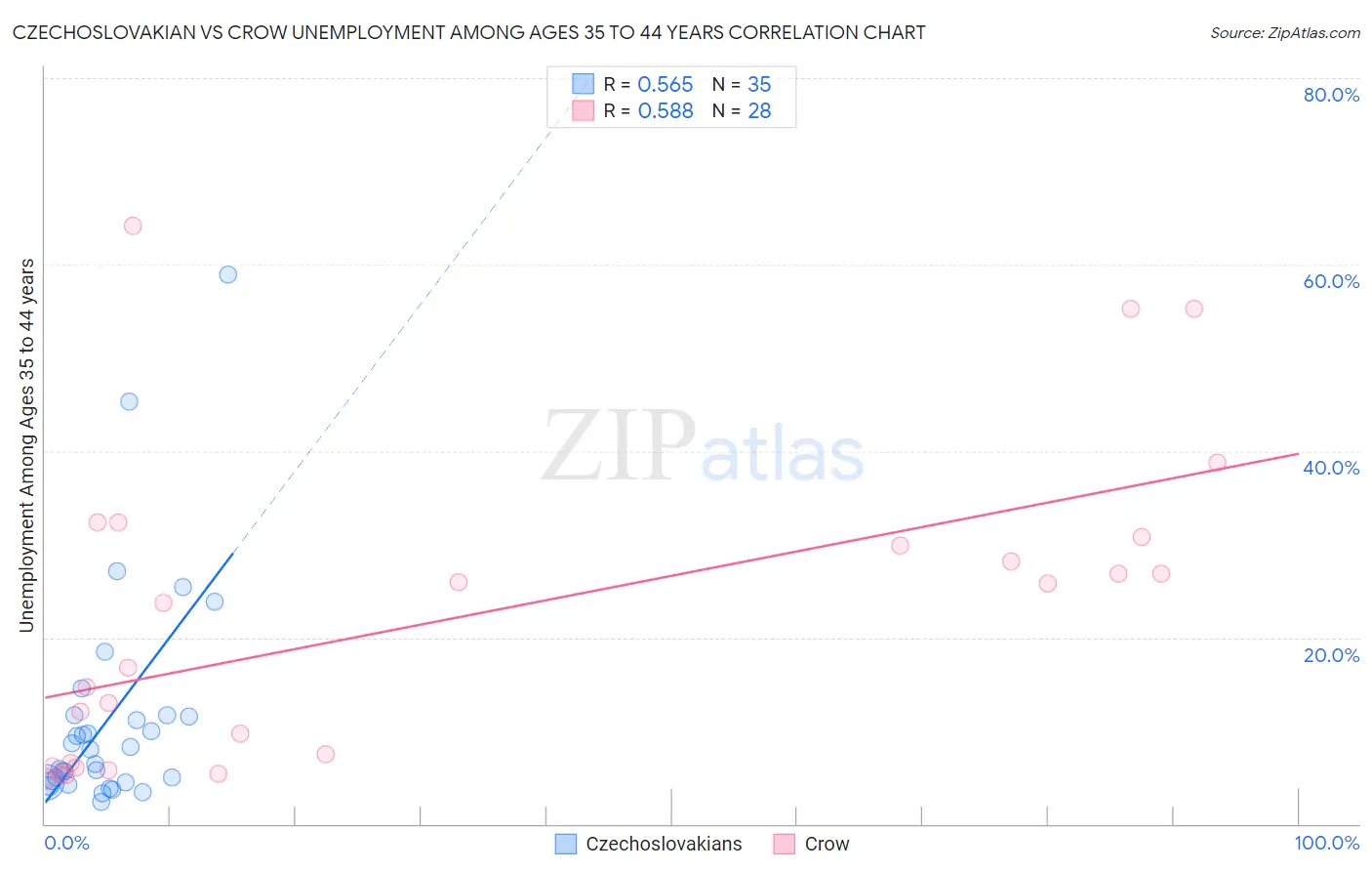 Czechoslovakian vs Crow Unemployment Among Ages 35 to 44 years