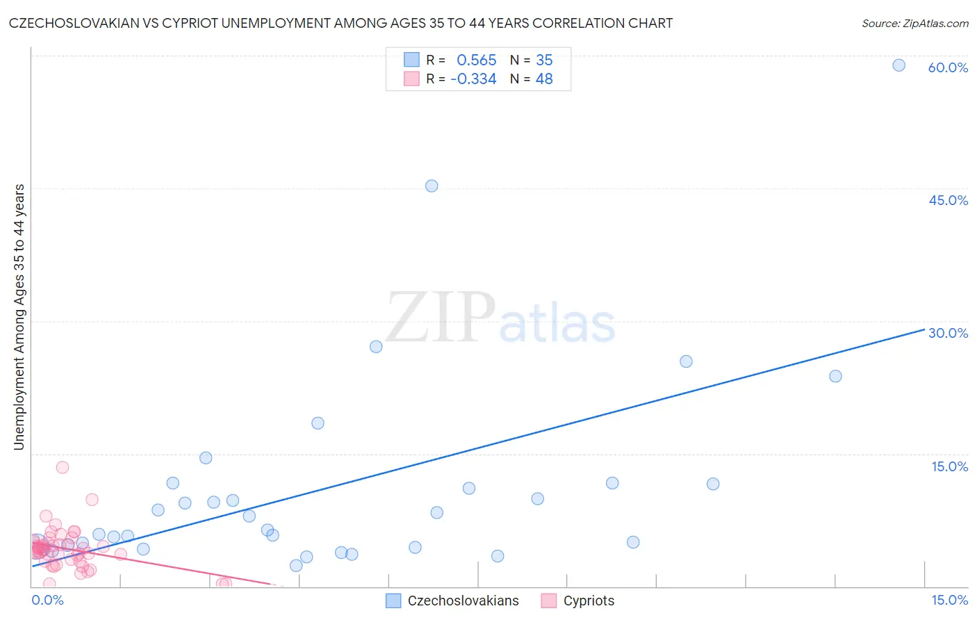 Czechoslovakian vs Cypriot Unemployment Among Ages 35 to 44 years