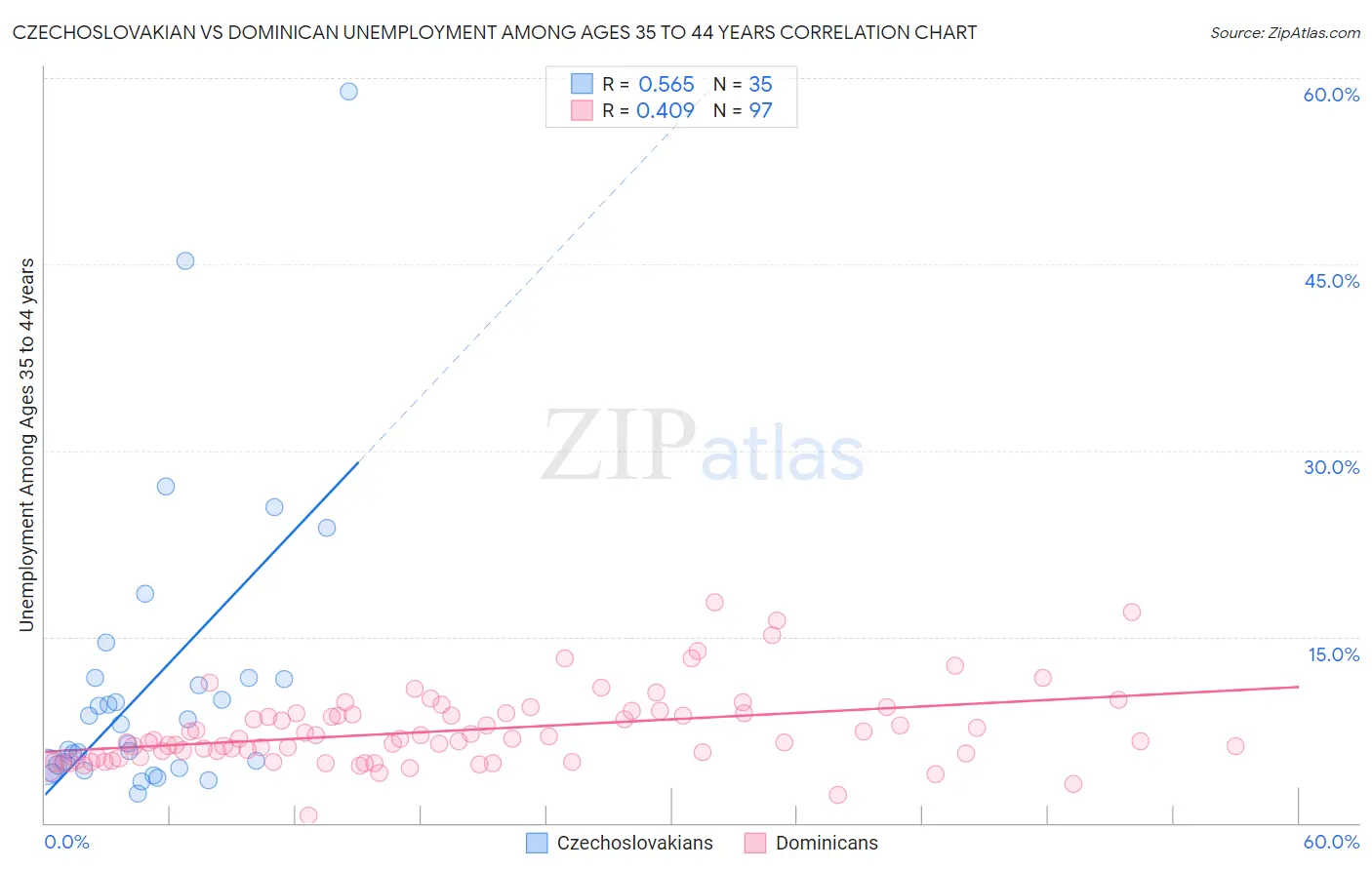Czechoslovakian vs Dominican Unemployment Among Ages 35 to 44 years