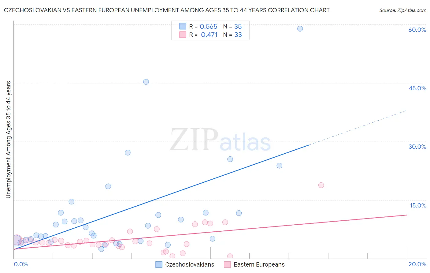 Czechoslovakian vs Eastern European Unemployment Among Ages 35 to 44 years