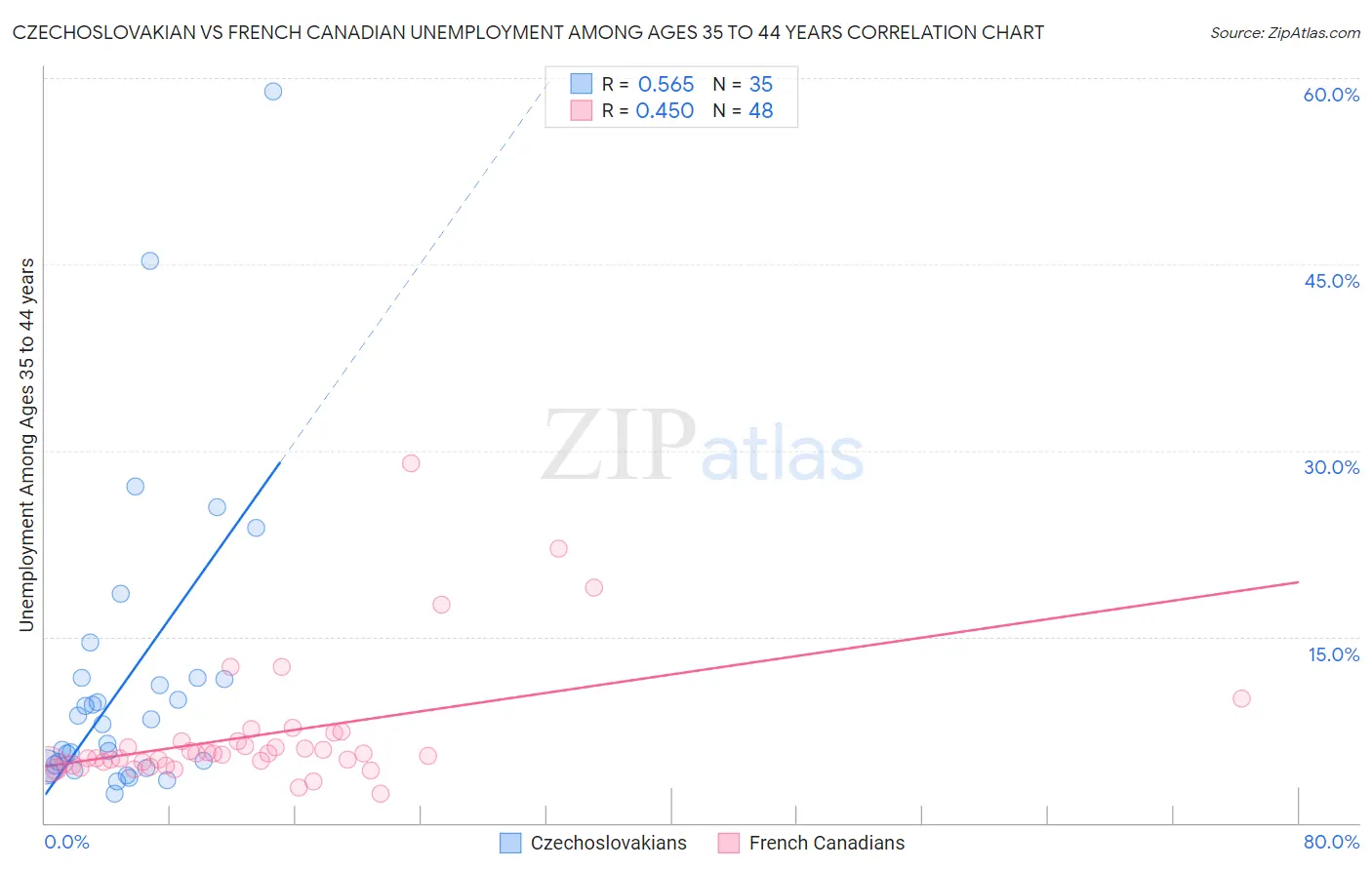 Czechoslovakian vs French Canadian Unemployment Among Ages 35 to 44 years