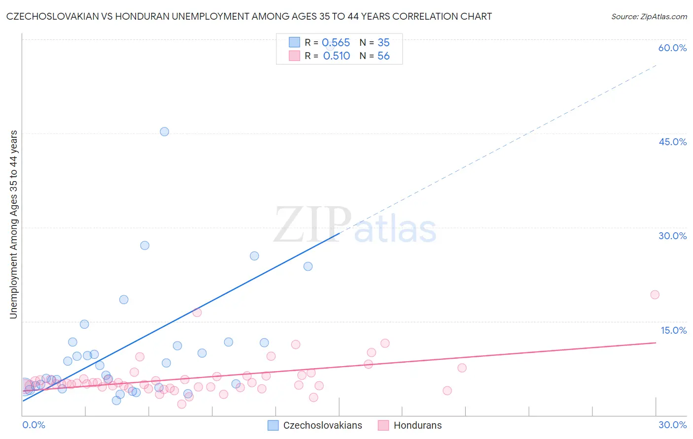 Czechoslovakian vs Honduran Unemployment Among Ages 35 to 44 years
