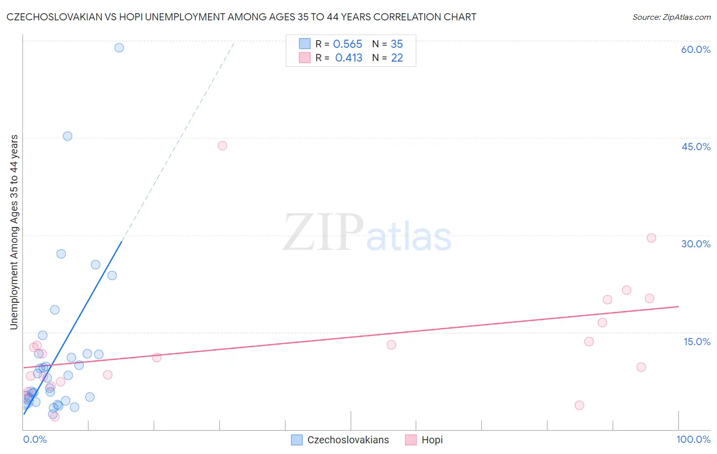 Czechoslovakian vs Hopi Unemployment Among Ages 35 to 44 years