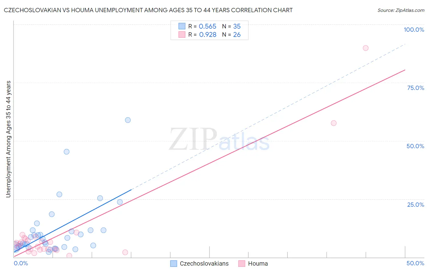 Czechoslovakian vs Houma Unemployment Among Ages 35 to 44 years