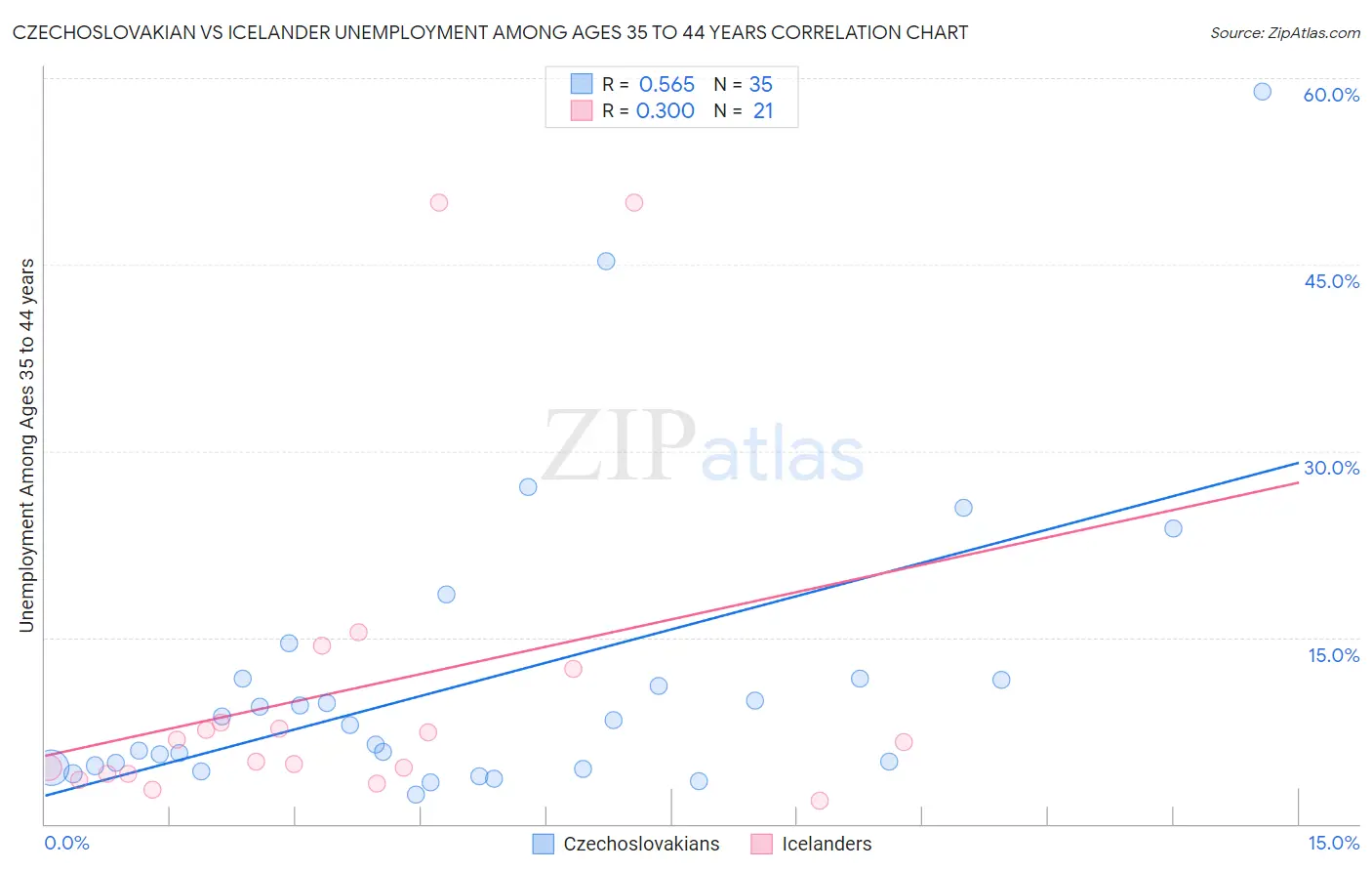 Czechoslovakian vs Icelander Unemployment Among Ages 35 to 44 years