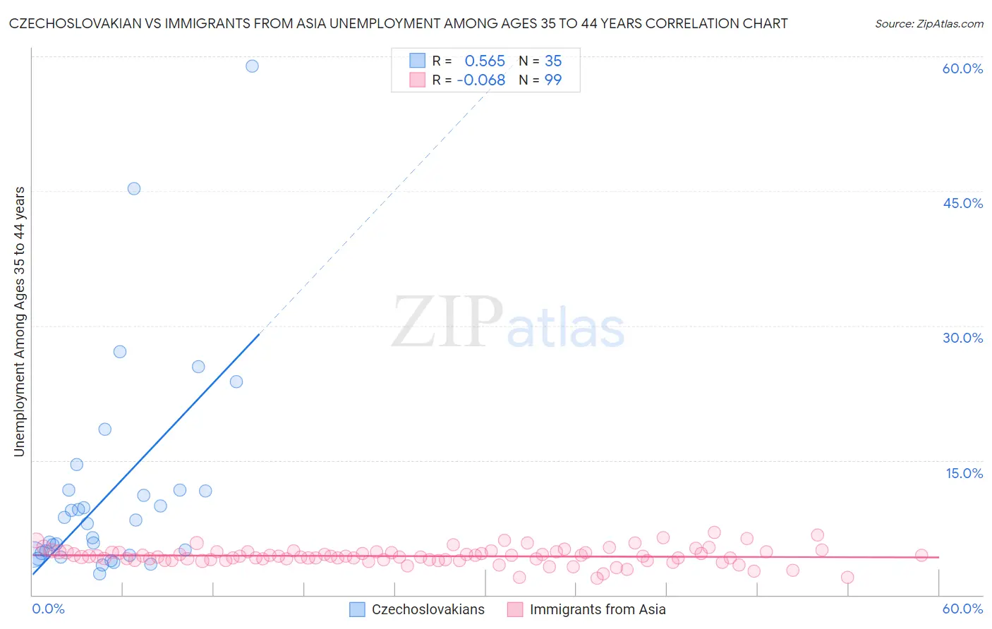 Czechoslovakian vs Immigrants from Asia Unemployment Among Ages 35 to 44 years