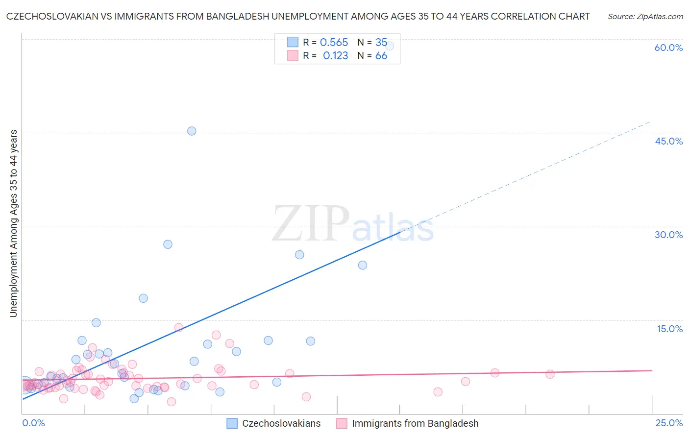 Czechoslovakian vs Immigrants from Bangladesh Unemployment Among Ages 35 to 44 years