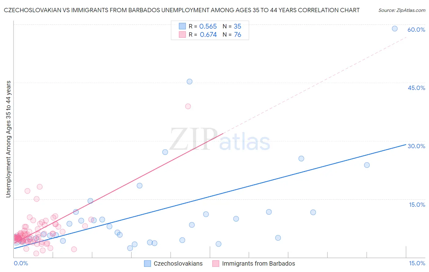 Czechoslovakian vs Immigrants from Barbados Unemployment Among Ages 35 to 44 years