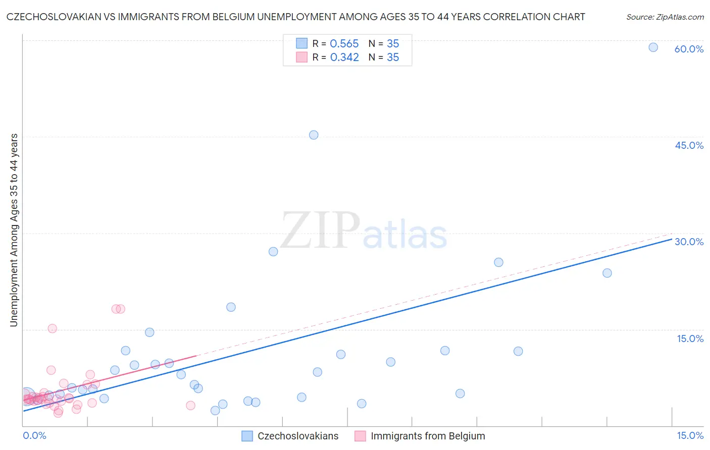 Czechoslovakian vs Immigrants from Belgium Unemployment Among Ages 35 to 44 years